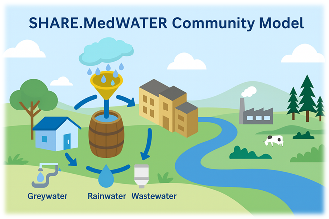SHARE.MedWATER